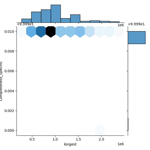 Agrobacterium pusense_all_longest_Completeness_Specific.png